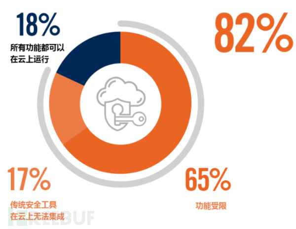 2020云安全趋势和主要威胁的先导篇：云迁移安全