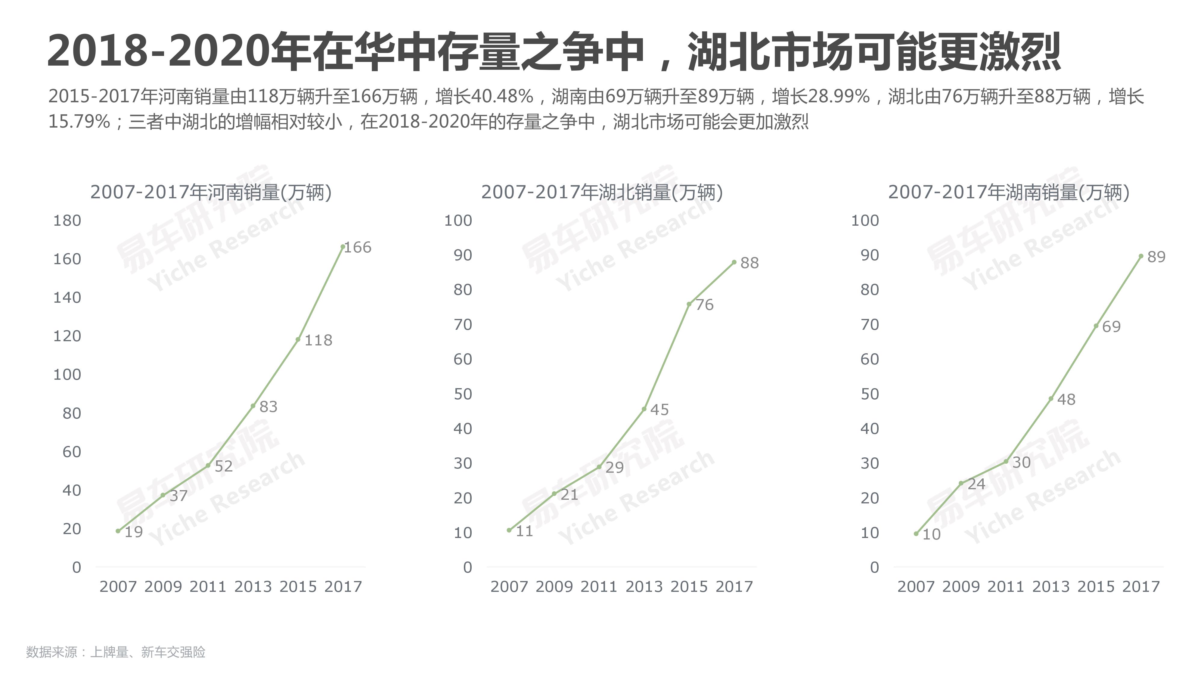 易车研究院：2018华中地区乘用车市场洞察报告（附下载）