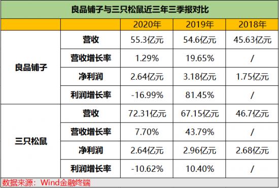 上市近一年，良品铺子的“高端化”之路走通了吗？