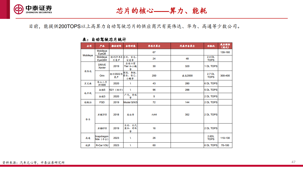 中泰证券：汽车智能化的商业化路径、产业演进及投资机会探讨