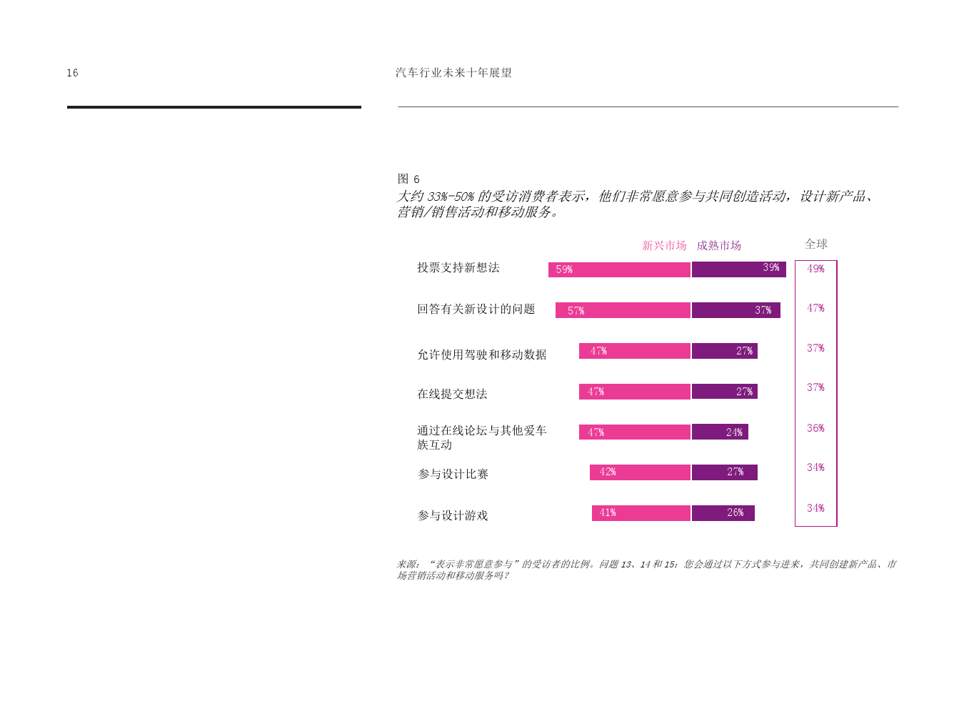 人车关系新发展：全球消费者希望汽车如何适应自己的生活（附下载）