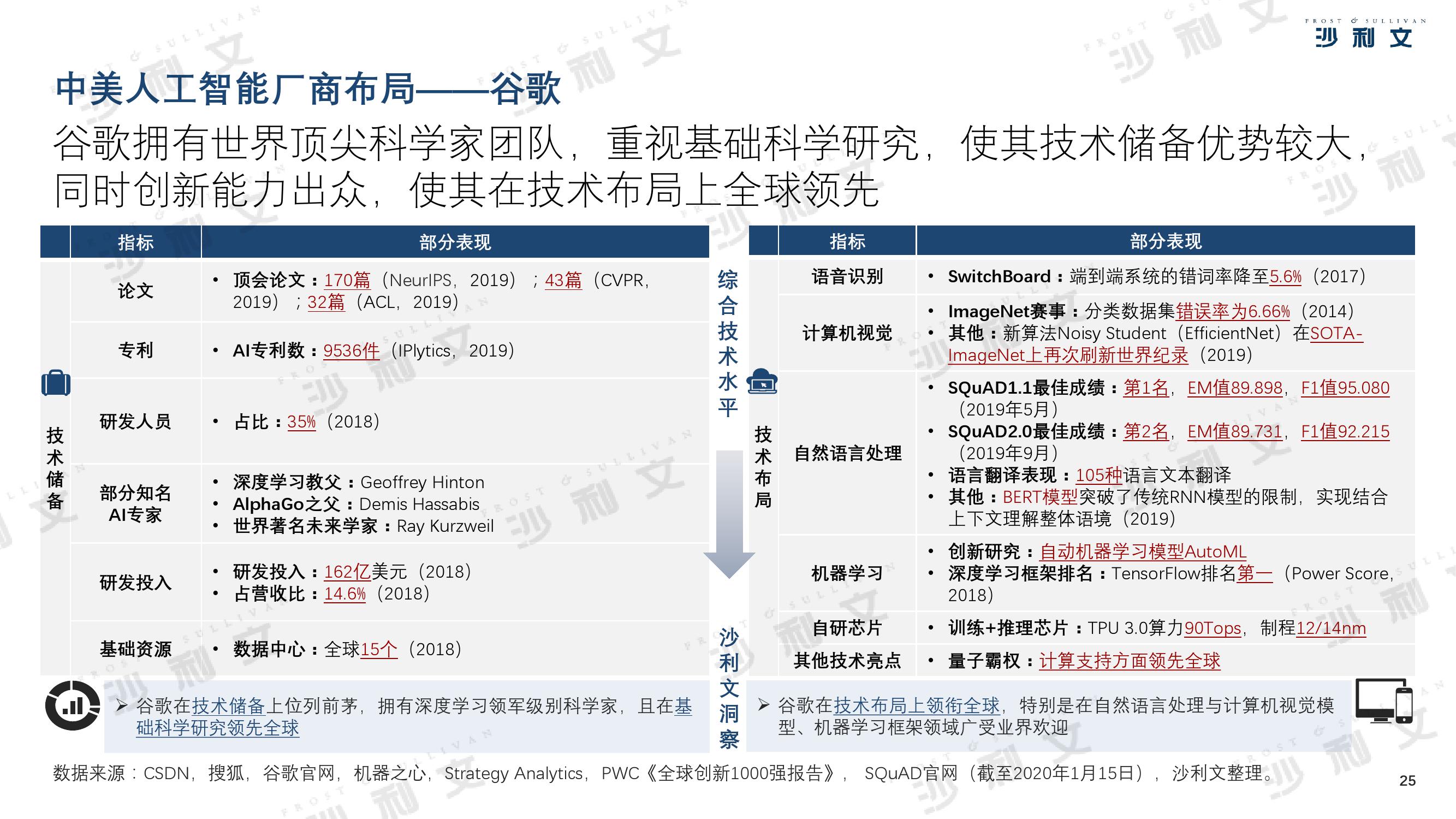 沙利文：2019年中美人工智能产业及厂商评估白皮书