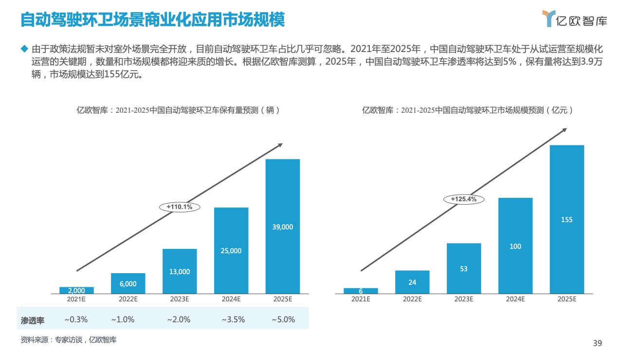 亿欧智库：2021自动驾驶环卫场景商业化应用研究报告（附下载）