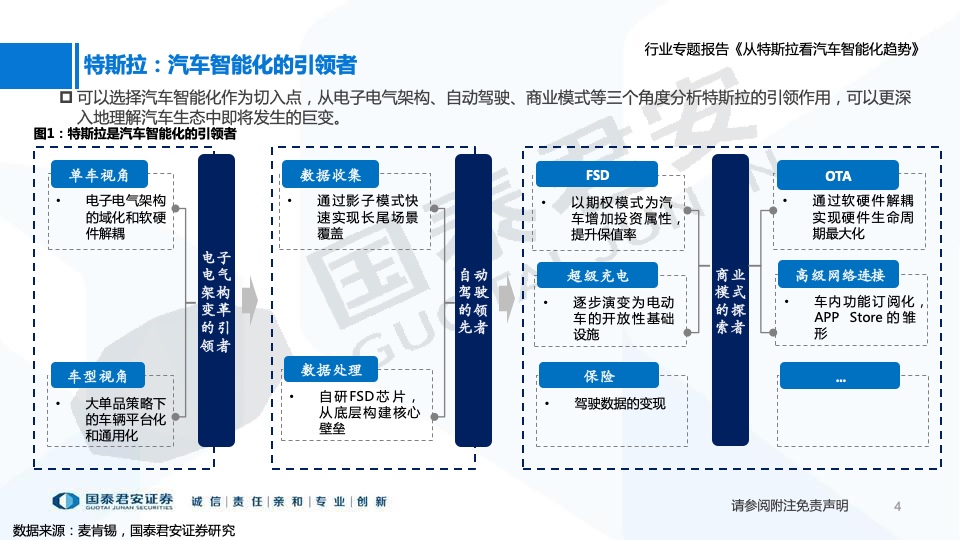 国泰君安：从特斯拉看汽车智能化趋势（附下载）