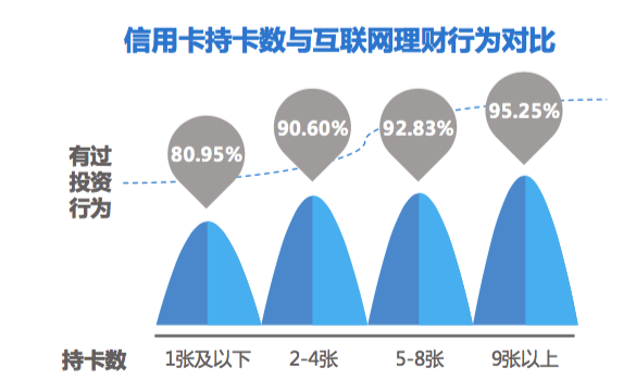 2017信用卡人群互联网理财大数据