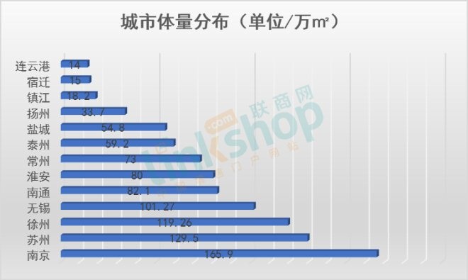 江苏2020年计划开业99个购物中心 六成或延期开业