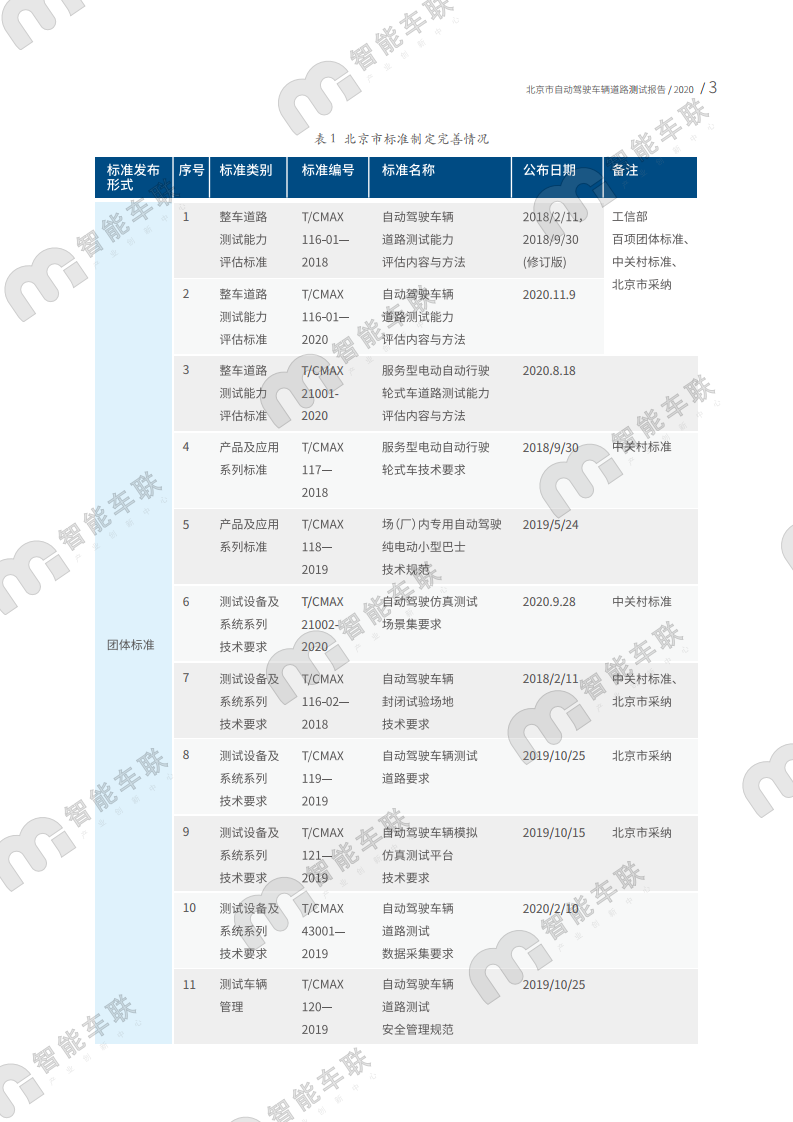 北京智能车联：2020年北京市自动驾驶车辆道路测试报告