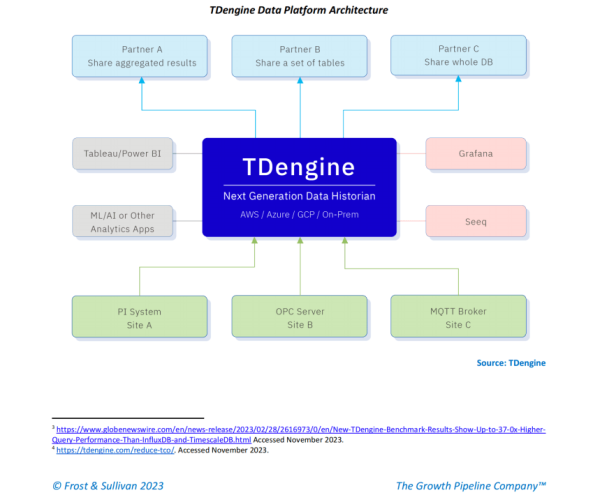 TDengine 荣获 2023 Frost & Sullivan 客户价值领导力奖 - 