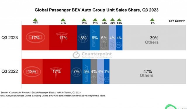 调查机构：Q3比亚迪纯电汽车销量同比增长68% 追上特斯拉