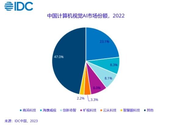 IDC：2022年中国人工智能软件市场规模10年来首现负增长