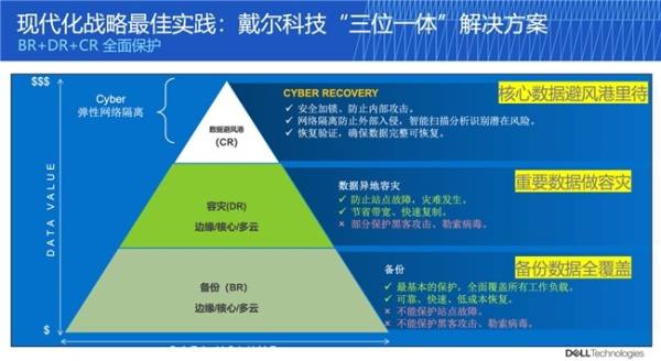 戴尔科技以“三位一体”解决方案，为AI时代数据保护构筑“坚实防线” - 