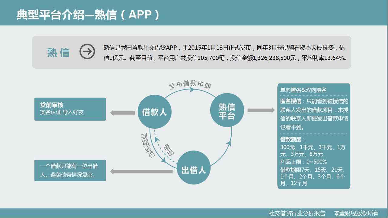 零壹研究院：社交借贷行业分析报告