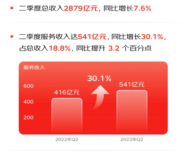 京东2023年第二季度财报：营收2879亿元 同比增长7.6%