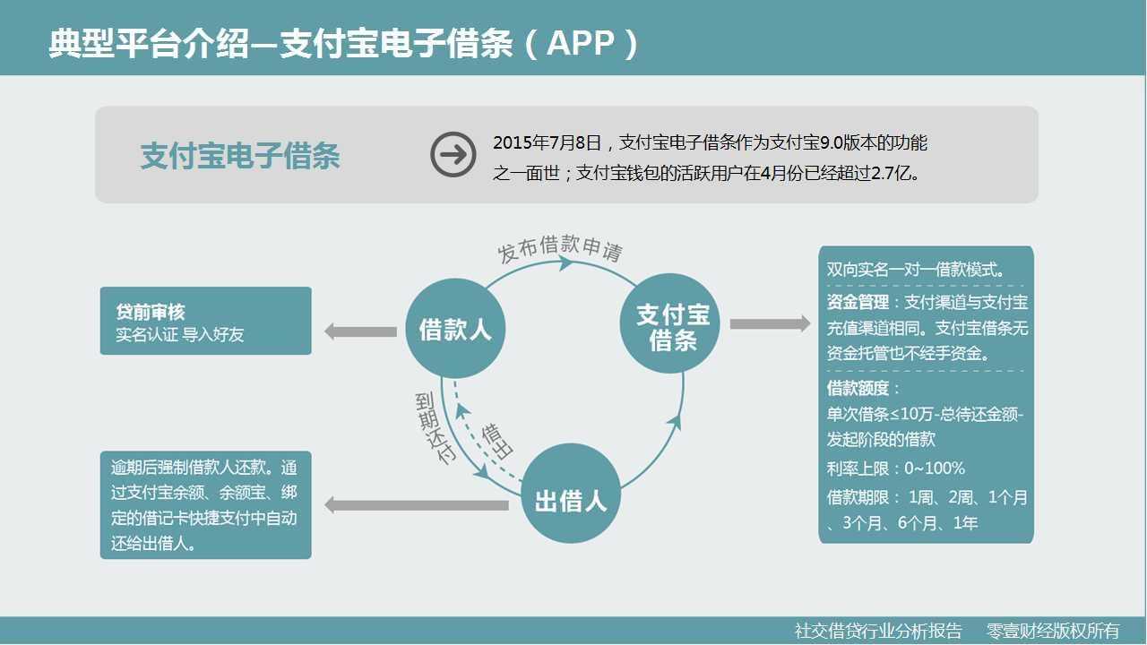 零壹研究院：社交借贷行业分析报告