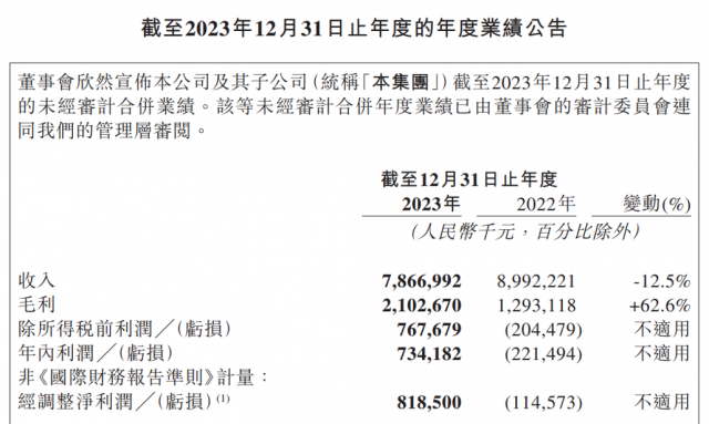 网易云音乐2023年净利润7.34亿元 首次实现全年扭亏为盈