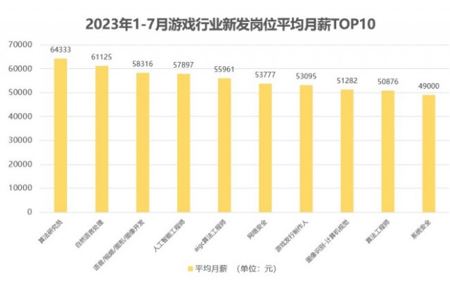 脉脉高聘：AI赋能游戏行业  AI工程师等多个岗位薪资上涨30%以上