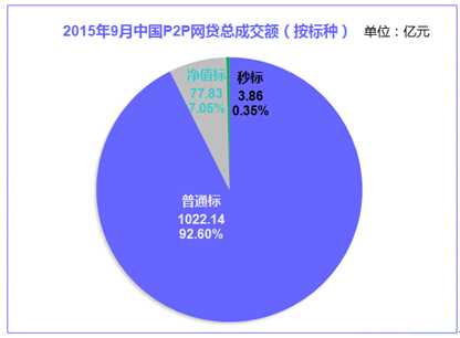 第一网贷：2015年9月中国P2P网贷成交量首破千亿