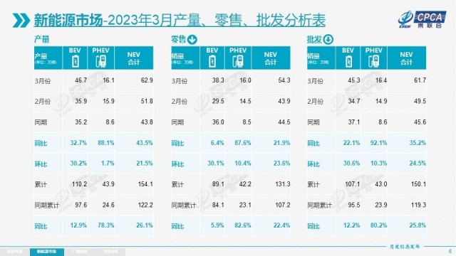 乘联会：3月新能源车销量54.3万辆，特斯拉国内卖出7.7万辆