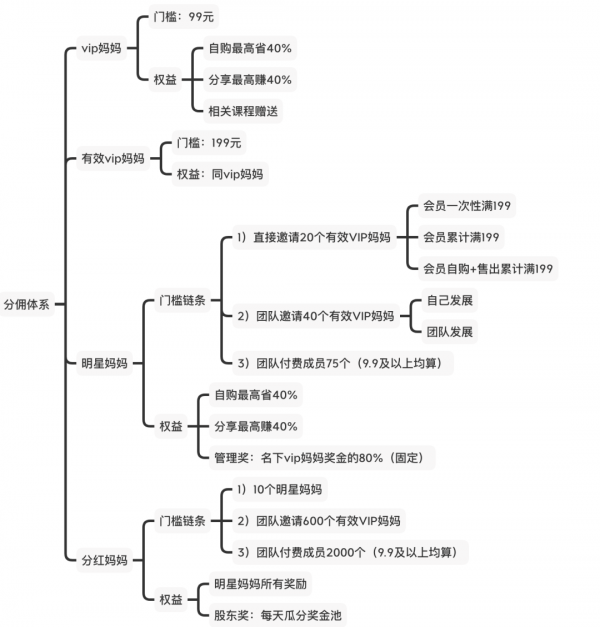 案例拆解：向日葵妈妈分销体系拆解 - 