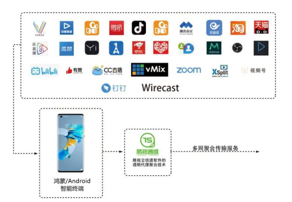 重磅官宣！腾视通维多网聚合路由APP“腾视云倍速”正式发布 - 