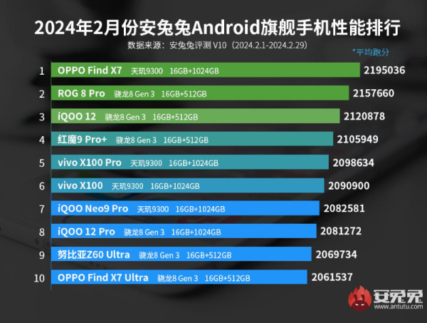 联发科牛大了！天玑9300、天玑8300拿下安兔兔旗舰、次旗舰性能第一 - 