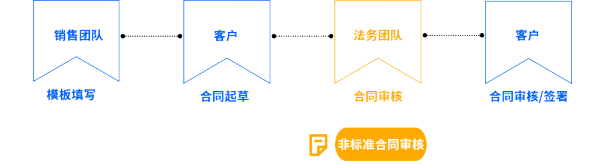 解决方案 | 合规要求升级，法大大电子签助推企业高质量发展 - 