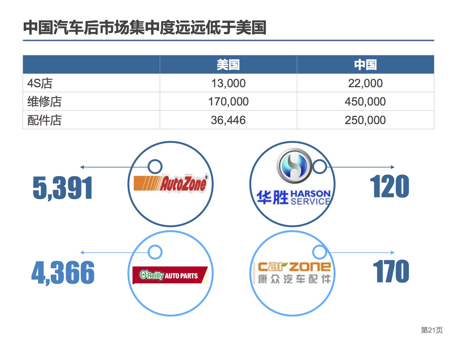 中国连锁经营协会：2015中国汽车后市场连锁经营研究报告