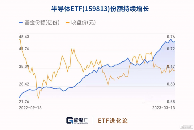 半导体，起飞！