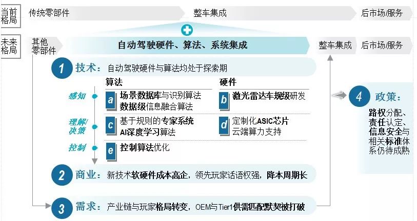 罗兰贝格：自动驾驶下的未来交通出行格局