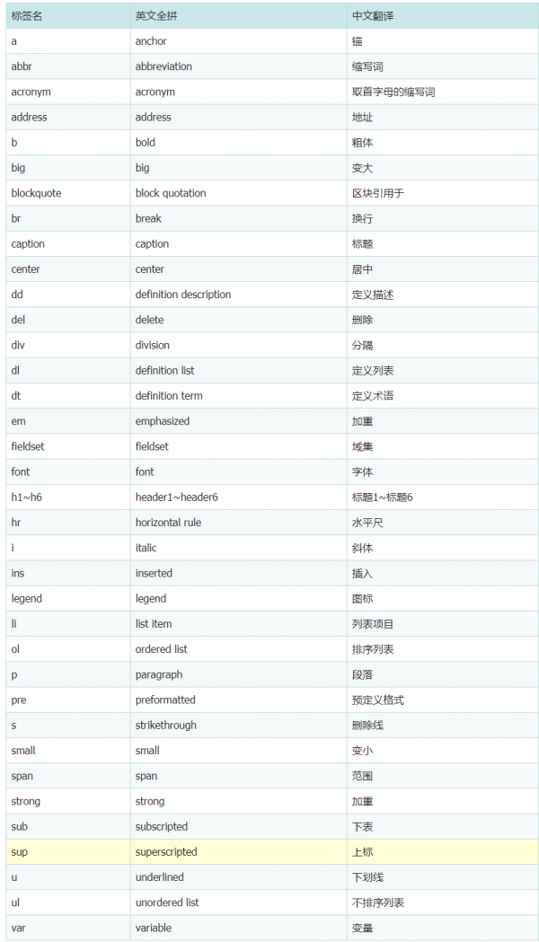 Html技巧 语义化你的代码 - 