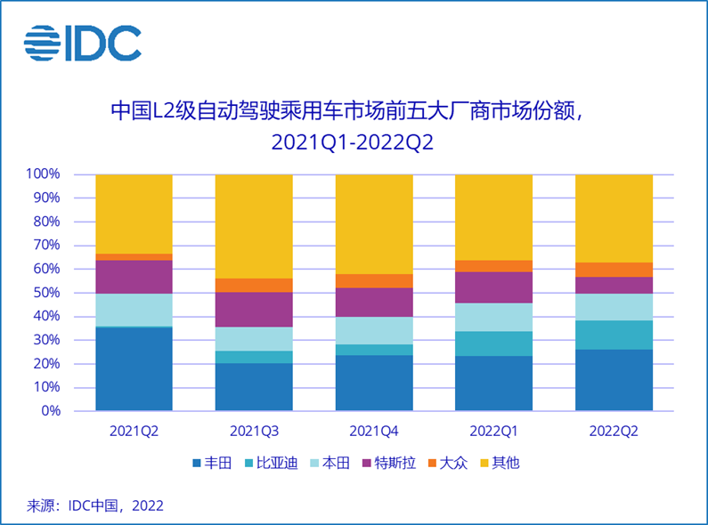 IDC：2022年第二季度L2级自动驾驶技术达到26.6%的水平