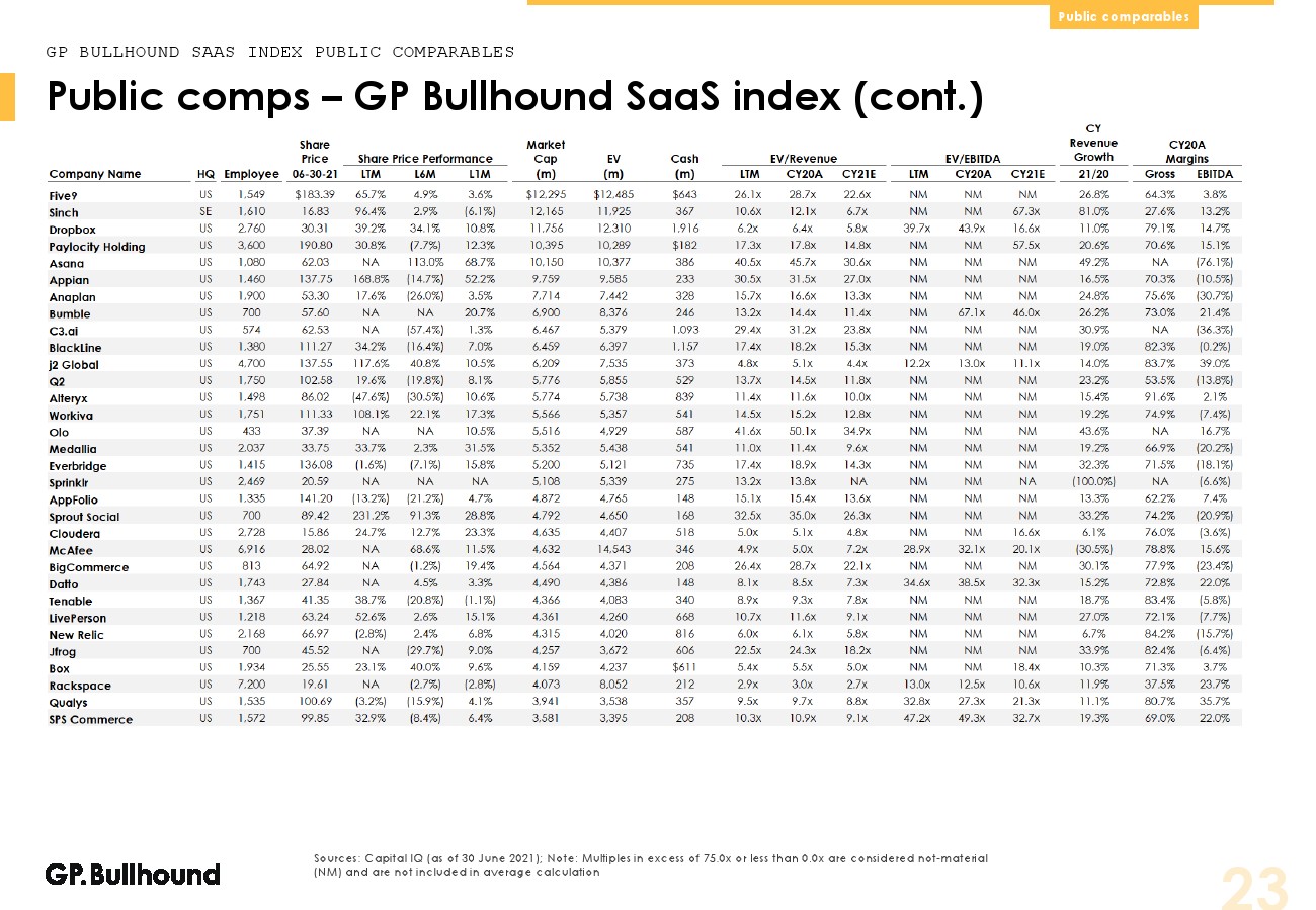 GP Bullhound：2021年Q2软件行业报告