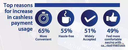 Visa :70%的马来西亚人更喜欢光顾接受数字支付的商店