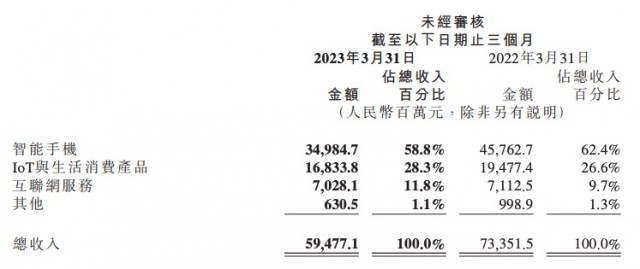 手机销量持续疲软，小米需要新增长点