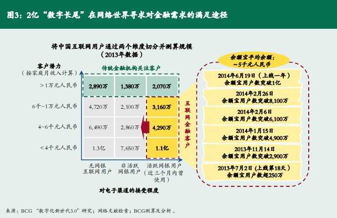 波士顿咨询：互联网金融生态系统2020：新动力、新格局、新战略&#8211;报告