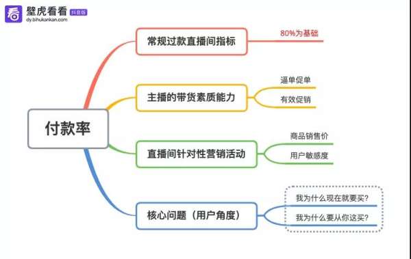 抖音直播数据分析实操手册 带货指标拆解直播数据 - 