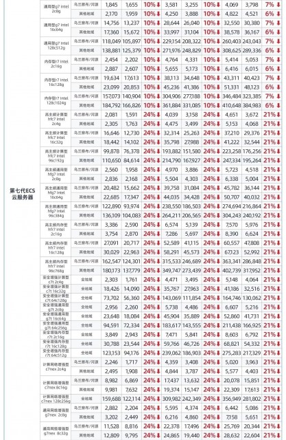 阿里云100余款云产品官网直降20% 新老客户同享