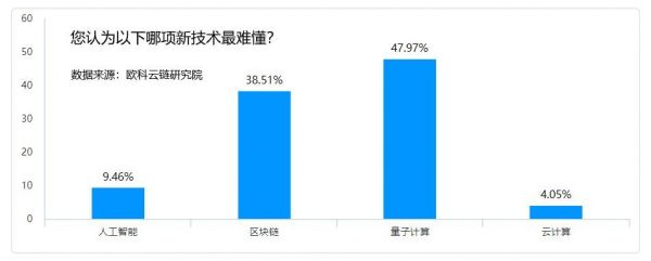 问卷：超九成受访者对区块链感兴趣 欧科云链推“星途计划”科普行动