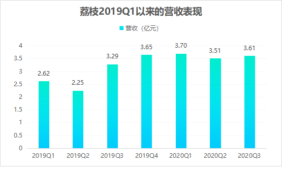 荔枝财报背后：腾讯、字节跳动、快手们都盯上了在线音频