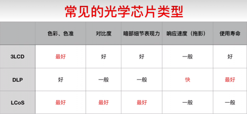 家用投影仪成本揭秘，什么样的才值得买？ - 