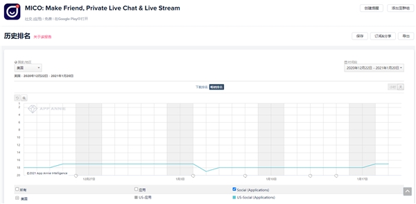 赤子城科技旗下MICO进入美国社交应用畅销排行榜前20 - 