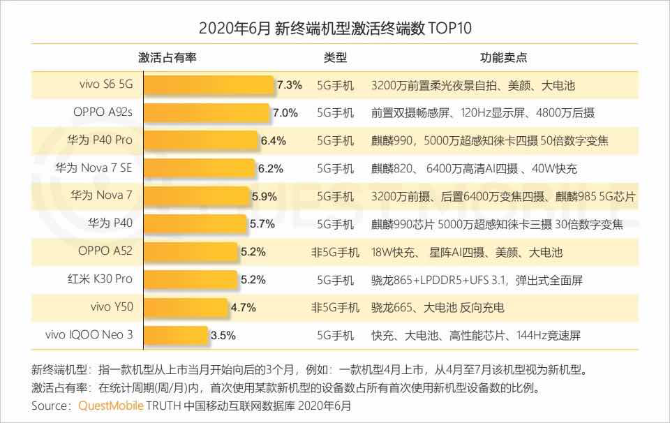 vivo稳居 Q2中国智能手机市场第二，环比增长23%