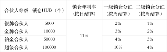 Hubi合伙人锁仓分红重磅上线，年化收益率高达25%