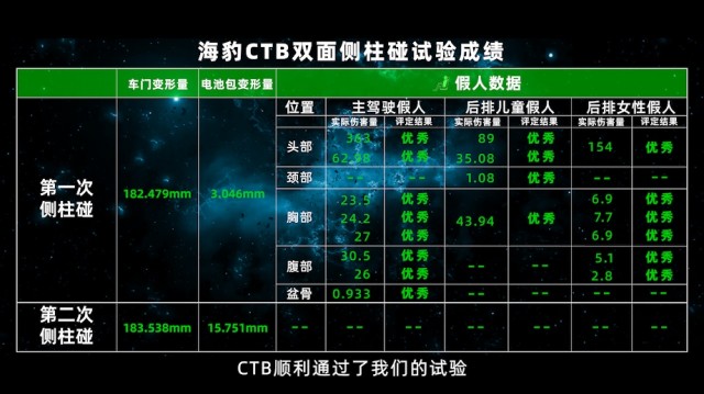 CTB技术立功了 比亚迪海豹通过双面侧柱碰试验