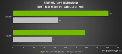 耕升 RTX 4080 炫光 SOC震撼登场 DLSS 3 领引4K新时代 - 