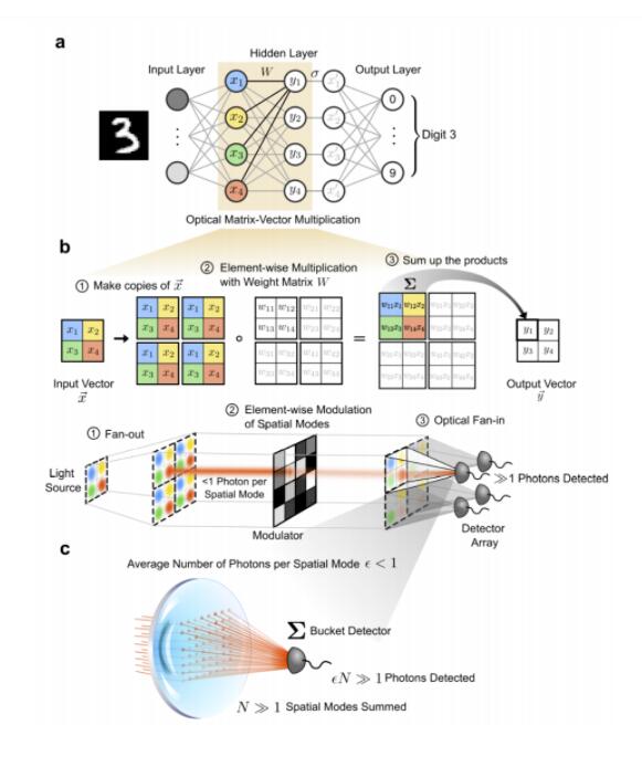 每次矩阵相乘用不到一个光子，手写数字识别准度超90%，光学神经网络效率提升数个量级