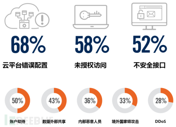 2020云安全趋势和主要威胁的先导篇：云迁移安全