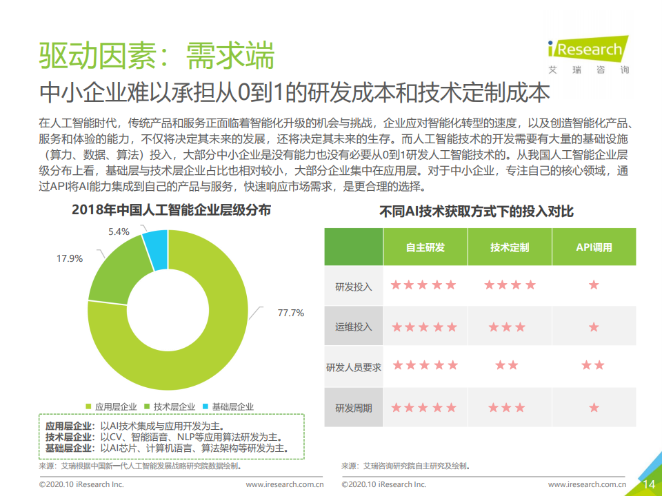 艾瑞咨询：2020年中国人工智能API经济白皮书（附下载）