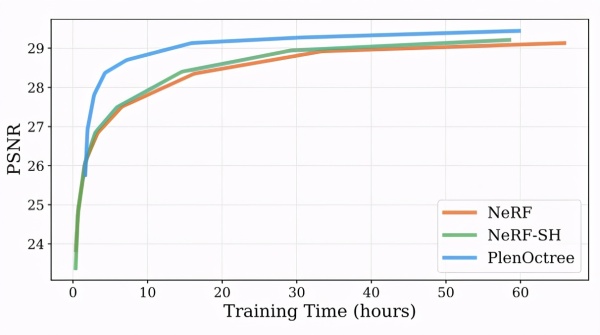 实时高保真渲染，基于PlenOctrees的NeRF渲染速度提升3000倍