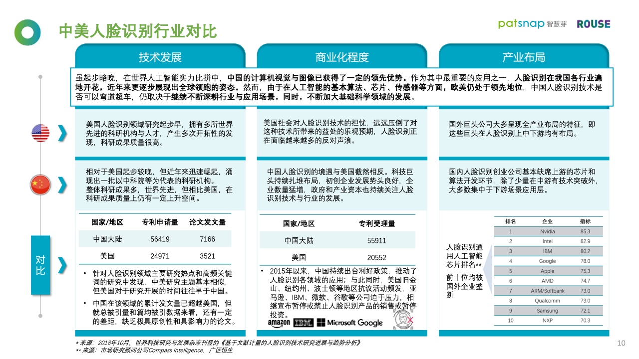 智慧芽&罗思咨询：2021年人脸识别行业报告（附下载）